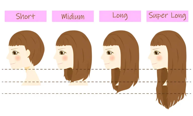 Hair length chart showing four categories: Short (chin-length bob), Medium (shoulder-length), Long (mid-back length), and Super Long (waist-length) hairstyles illustrated on profile views of the same woman with brown hair and bangs.